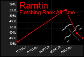 Total Graph of Ramtin