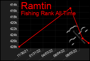 Total Graph of Ramtin
