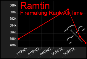 Total Graph of Ramtin