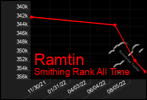 Total Graph of Ramtin