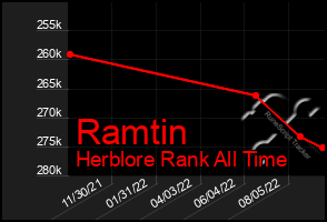Total Graph of Ramtin