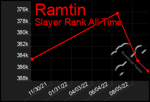 Total Graph of Ramtin