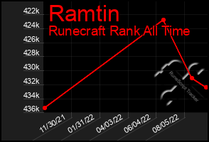 Total Graph of Ramtin