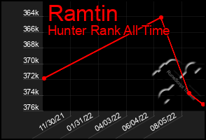 Total Graph of Ramtin