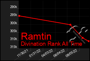 Total Graph of Ramtin
