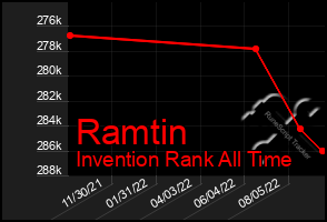 Total Graph of Ramtin