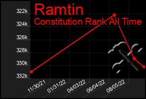 Total Graph of Ramtin