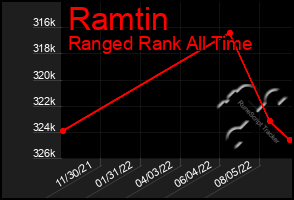 Total Graph of Ramtin
