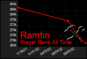 Total Graph of Ramtin