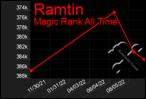 Total Graph of Ramtin