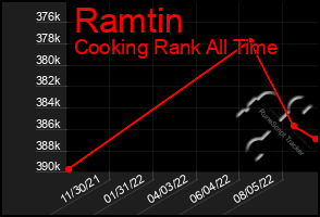 Total Graph of Ramtin