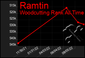Total Graph of Ramtin