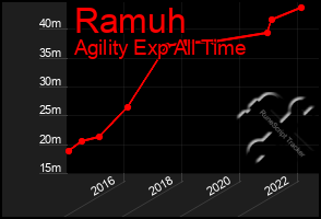 Total Graph of Ramuh