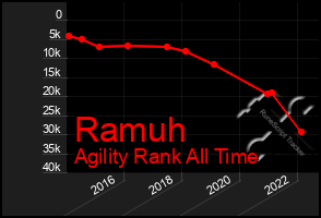 Total Graph of Ramuh