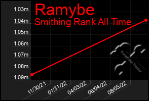 Total Graph of Ramybe