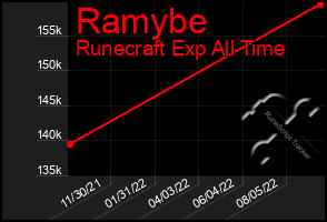 Total Graph of Ramybe