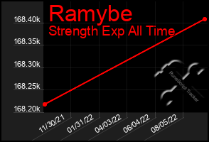 Total Graph of Ramybe