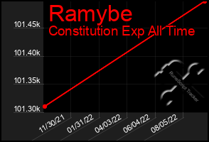 Total Graph of Ramybe