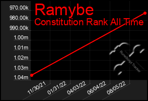 Total Graph of Ramybe