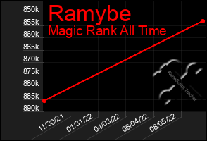 Total Graph of Ramybe