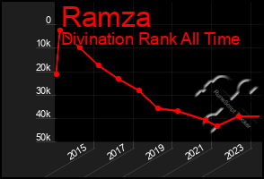 Total Graph of Ramza