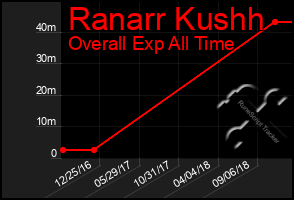 Total Graph of Ranarr Kushh