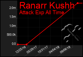 Total Graph of Ranarr Kushh