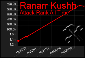 Total Graph of Ranarr Kushh