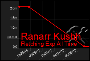 Total Graph of Ranarr Kushh