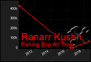 Total Graph of Ranarr Kushh