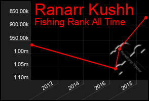 Total Graph of Ranarr Kushh