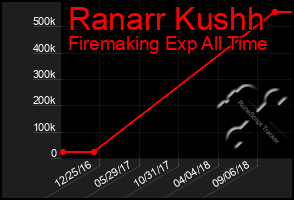 Total Graph of Ranarr Kushh