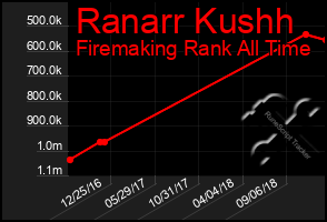 Total Graph of Ranarr Kushh