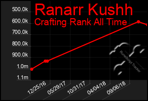 Total Graph of Ranarr Kushh