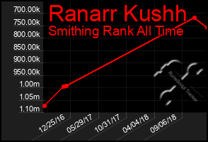 Total Graph of Ranarr Kushh