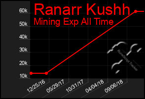 Total Graph of Ranarr Kushh