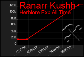 Total Graph of Ranarr Kushh