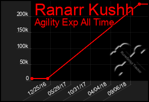 Total Graph of Ranarr Kushh