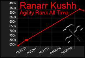 Total Graph of Ranarr Kushh