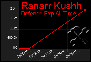 Total Graph of Ranarr Kushh