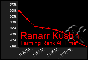 Total Graph of Ranarr Kushh