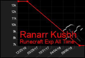 Total Graph of Ranarr Kushh