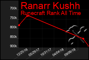 Total Graph of Ranarr Kushh