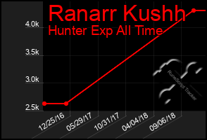 Total Graph of Ranarr Kushh