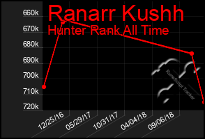 Total Graph of Ranarr Kushh