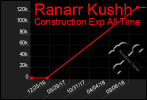 Total Graph of Ranarr Kushh