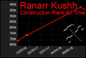 Total Graph of Ranarr Kushh