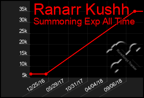 Total Graph of Ranarr Kushh