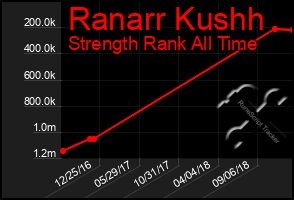 Total Graph of Ranarr Kushh