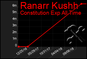 Total Graph of Ranarr Kushh